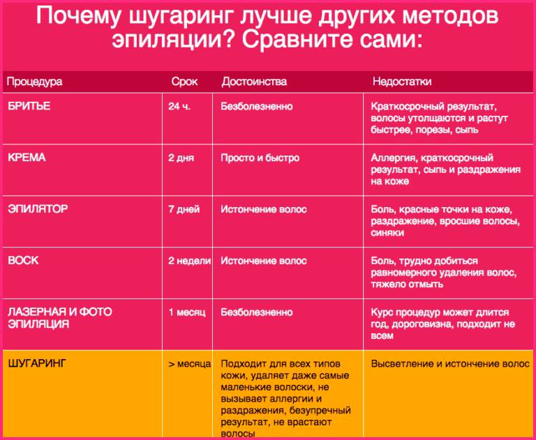 Мастер депиляции и шугаринга - плюсы и минусы, заработная плата