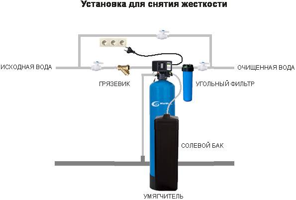 Угольная очистка воды