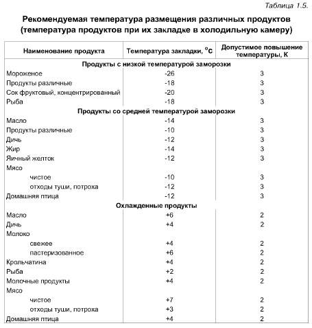 Какая температура должна быть в холодильнике и в морозильной камере: стандарты