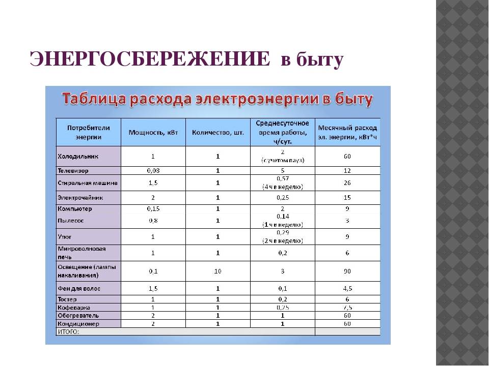 Как рассчитать расход электроэнергии, потребляемой приборами дома и в офисе