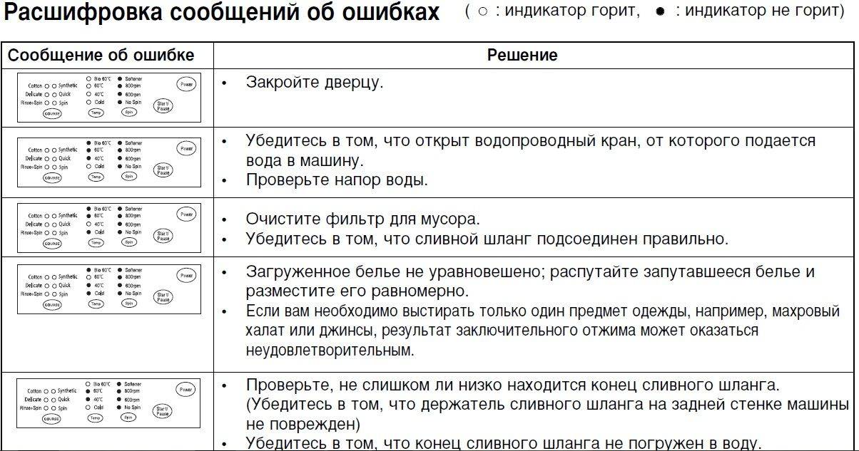 Стиральная машина канди ошибка е01 как устранить самому с картинками