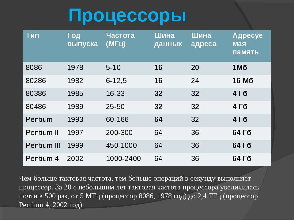 Обзор современных процессоров ведущих мировых производителей презентация