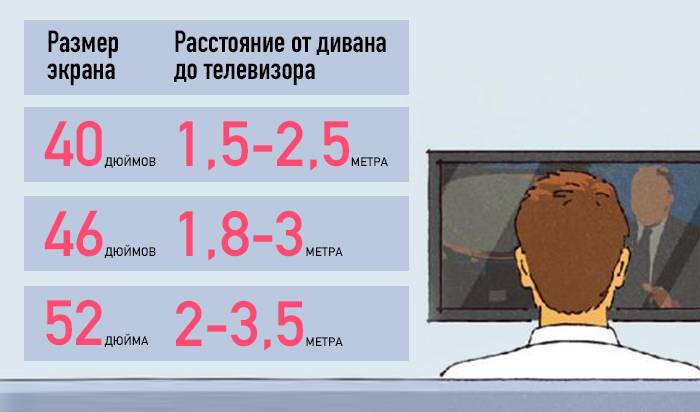 Как определить оптимальное расстояние до телевизора (+ таблица) | ichip.ru