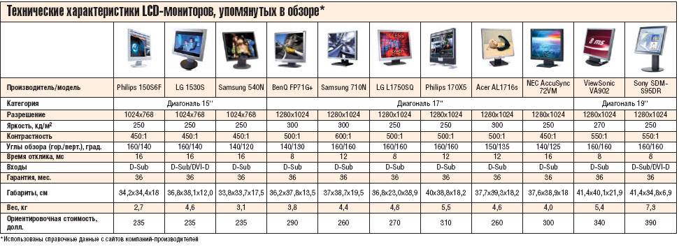 Обзор сравнение. Таблица параметров мониторов. Монитор 24 дюйма таблица. Таблица матриц мониторов. Размеры мониторов для компьютера таблица.