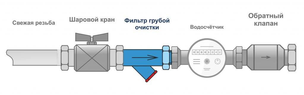 Фильтр грубой очистки воды - виды, выбор и монтаж