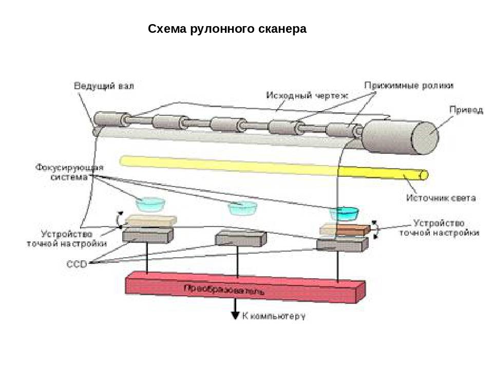 Схема действия сканера