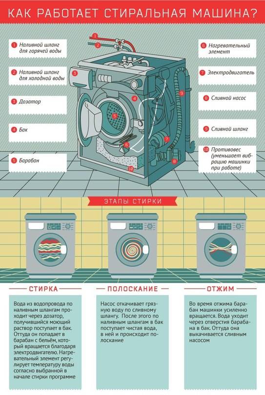 Подробная инструкция, как очистить стиральную машину от грязи внутри