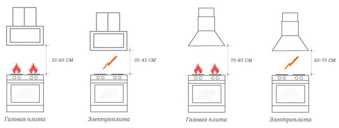 Установка вытяжки на кухне своими руками: процесс и этапы монтажа — вентиляция и кондиционирование