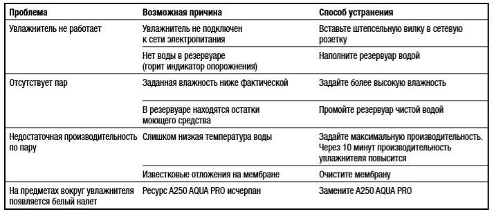 Ремонт увлажнителя воздуха: обзор типовых поломок и способов их устранения