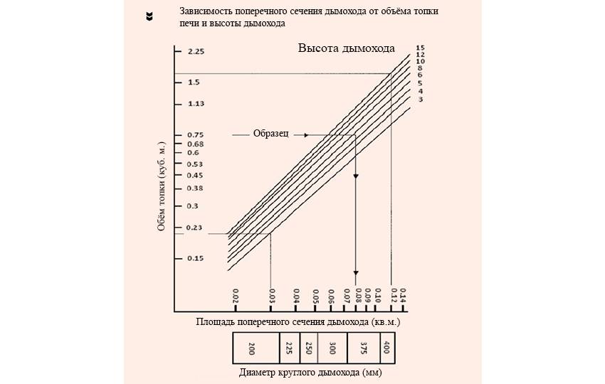 Калькулятор расчета сечения дымохода твердотопливной печи или котла - с пояснениями