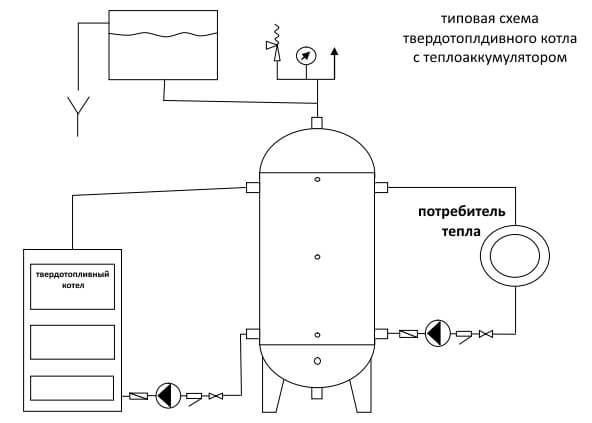 Теплоаккумулятор своими руками - инструкция по изготовлению