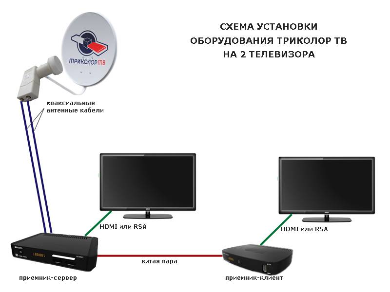Как установить систему Триколор ТВ на два телевизора