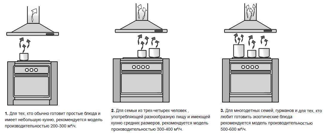 Как работает вытяжка на кухне, в квартире: принцип действия, для чего нужна