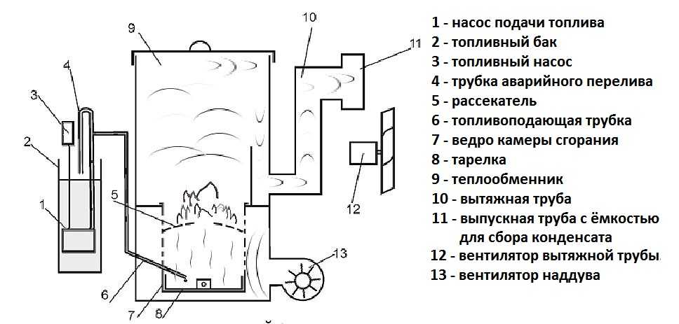Как сделать печь на отработанном масле своими руками