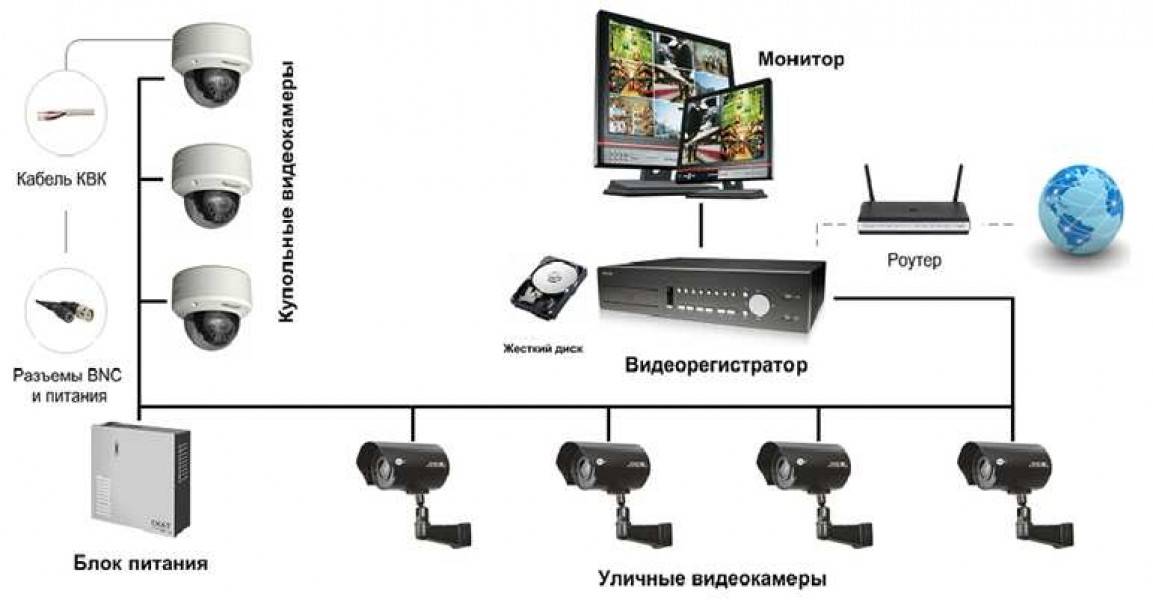Установка видеонаблюдения дома — инструкция. подключение камер и проводов в слаботочном шкафу.