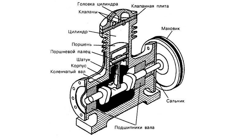 Работа поршневого компрессора схема