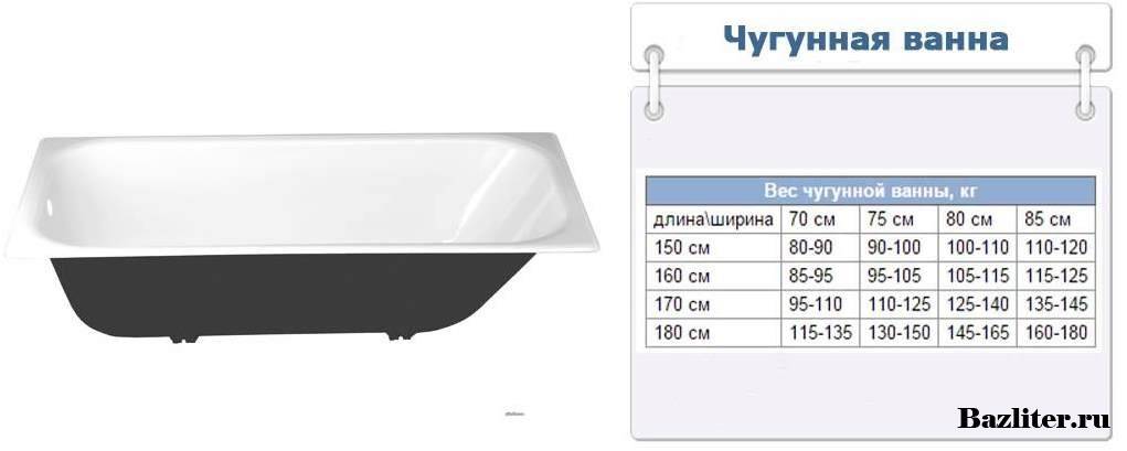 Сколько весит чугунная ванна: обзор моделей и рекомендации по выбору
