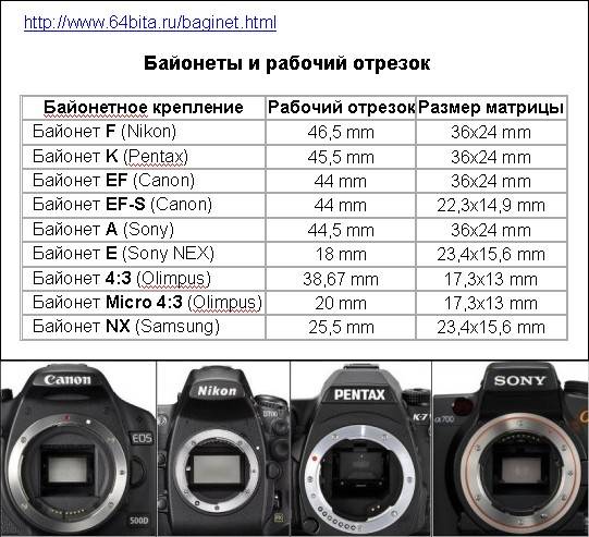 Разница между зеркальным, беззеркальным и компактным фотоаппаратом