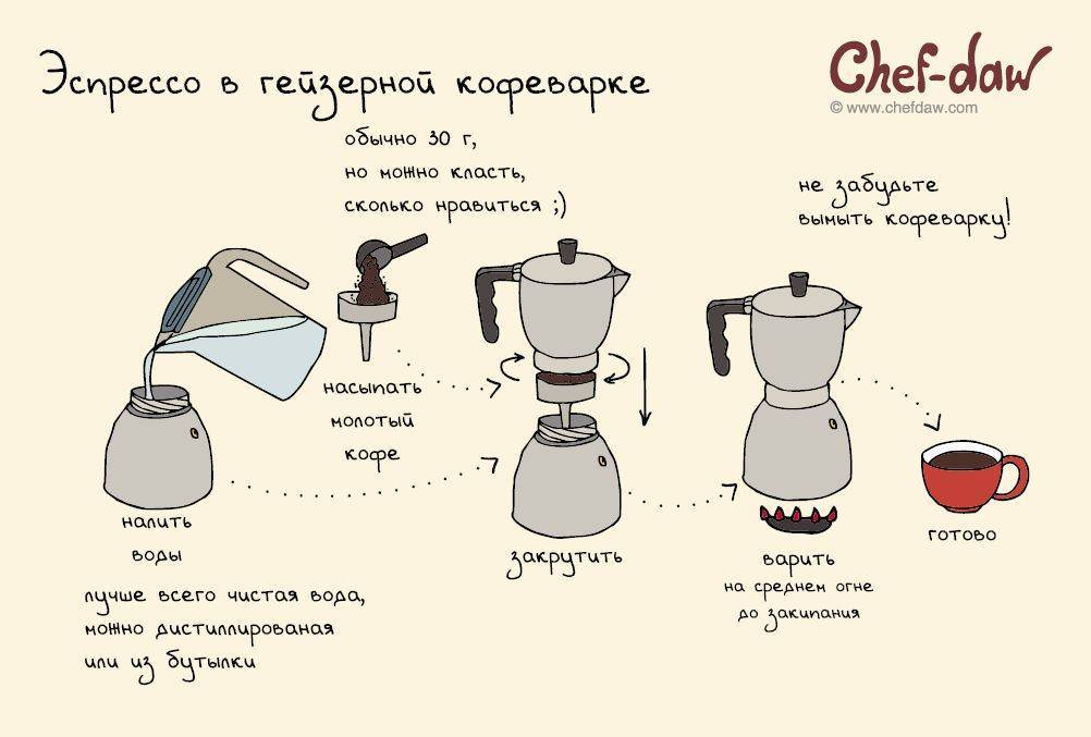 Обработка кофе схема