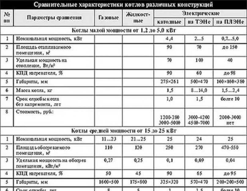 Срок службы газового котла