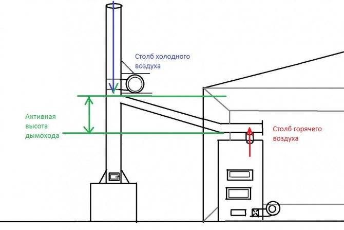 Что делать если задувает газовый котел ветром: причины затухания котла и методы устранения проблемы