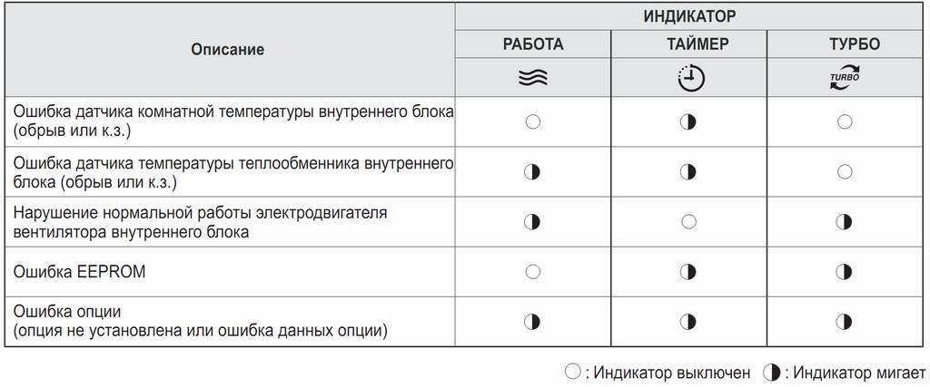 Почему постоянно высвечивается. Коды ошибок сплит системы самсунг. Коды ошибок сплит систем самсунг без дисплея. Сплит система самсунг мигает индикатор. Сплит система самсунг индикация ошибок.