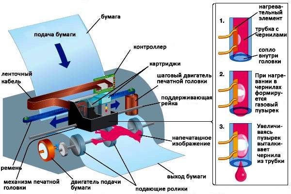 Принтер формирующий изображение на бумаге посредством распыляемых микрокапель называется