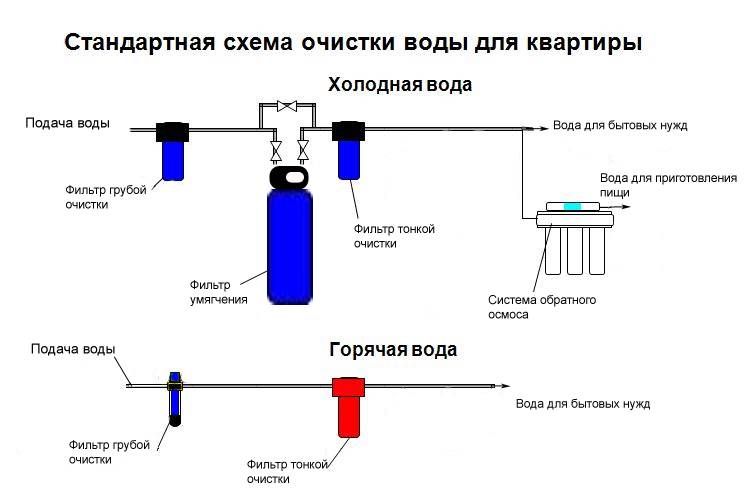 Схема подключения водяного фильтра