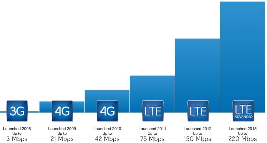 4g, 4g+, 3g и lte - в чем разница стандартов сети