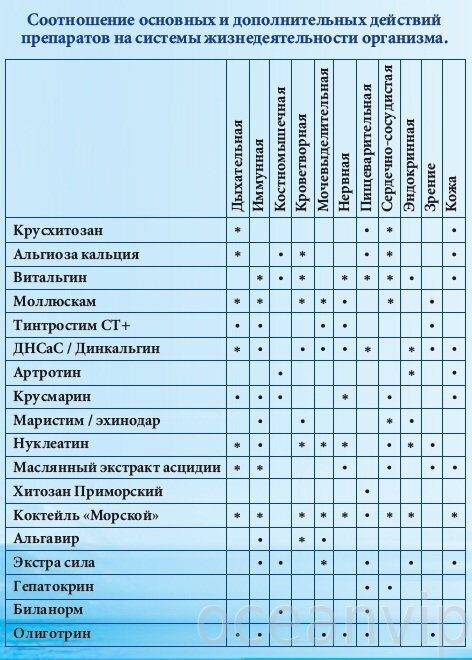 Схема совместимости витаминов