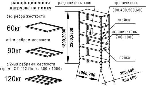Расчет нагрузки на полку стеллажа для складов