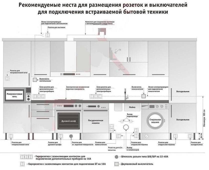 Как установить вытяжку на кухне своими руками: монтаж, подключение к сети, расстояния