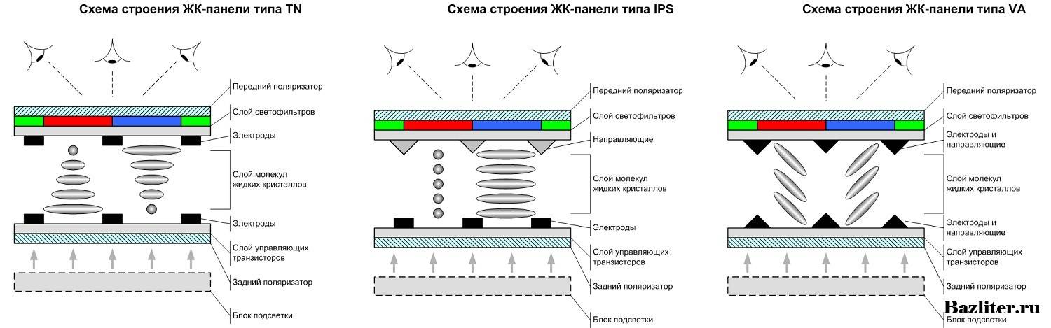Какая матрица в дисплеях лучше?