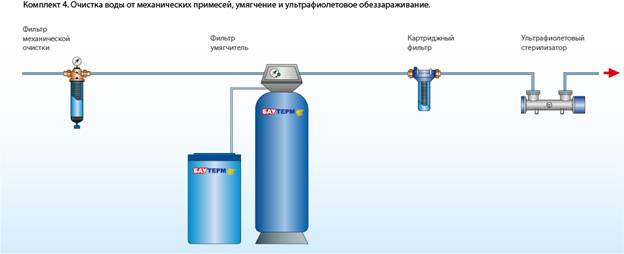 Самодельные фильтры для очистки воды из скважины - утилизация и переработка отходов производства