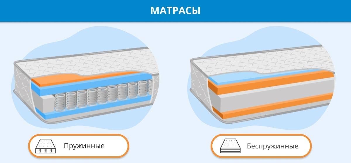 Взвешиваем «за» и «против»: какой матрас лучше для сна − пружинный или беспружинный