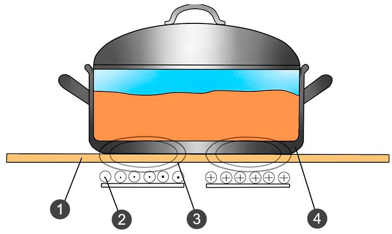 Индукционная плита – что это такое и как работает