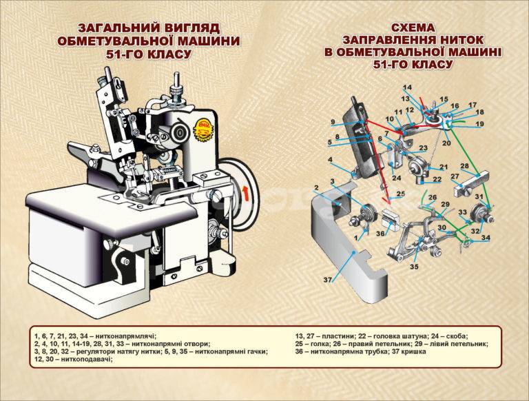 Схема заправки оверлока 51 класса