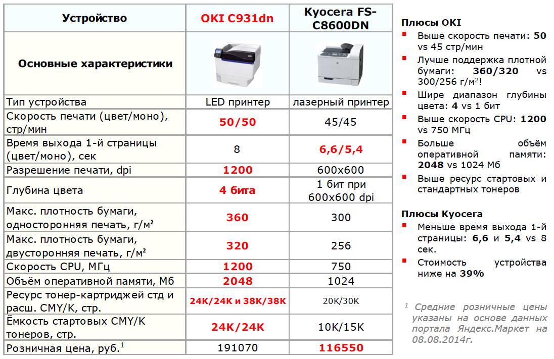 Объем памяти принтеров. Разрешение печати лазерного принтера. Лазерный принтер характеристики таблица. Технические характеристики лазерного принтера. Характеристики печати лазерного принтера.