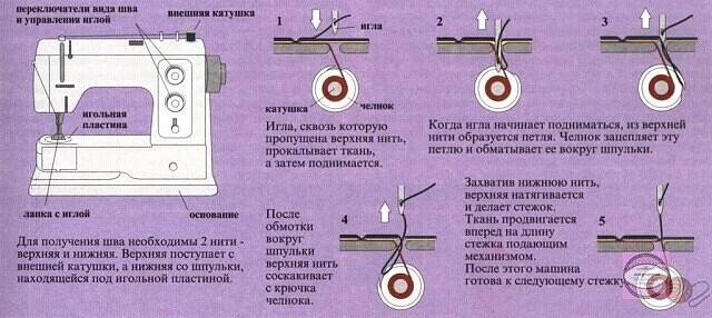 Регулировка швейной машинки. Регулировка швейной машинки brother. Швейная машинка снизу пропускает нитки. Швейная машинка шов снизу петли. Регулировочный винт на швейной машине.