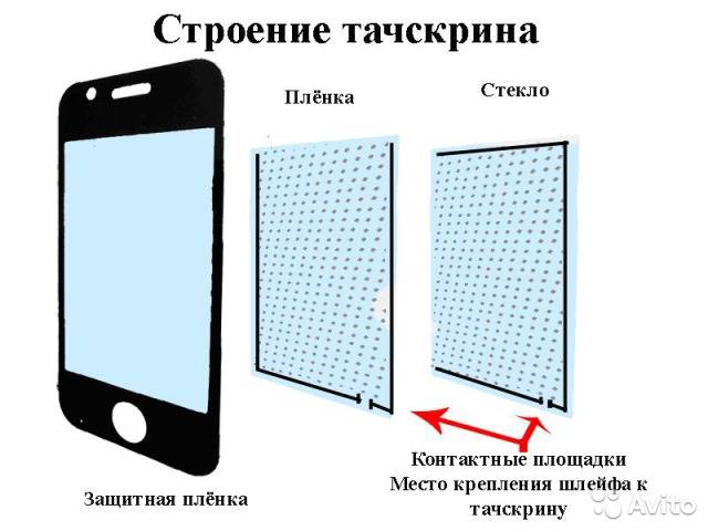 Как работает сенсорный экран мобильного устройства