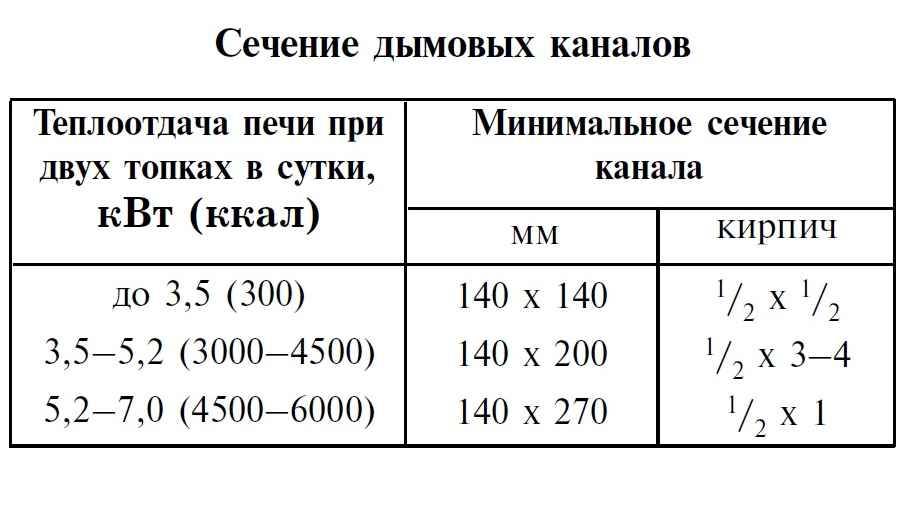 Как рассчитать высоту, диаметр и размеры трубы дымохода