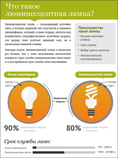 Срок службы люминесцентной лампы. Ртутьсодержащие лампы утилизация памятка. Утилизация энергосберегающих ламп. Утилизация люминесцентных ламп. Процесс утилизации люминесцентных ламп.