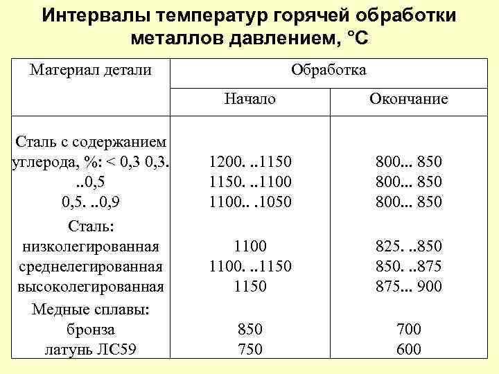 Применение термической обработки стали: основные виды, плюсы и минусы