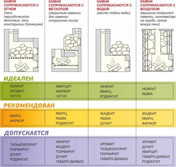 Камни для бани и сауны: какие лучше подходят и чаще применяют?