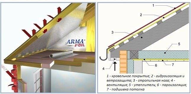 Пароизоляция потолка: как правильно уложить пароизоляцию на потолок