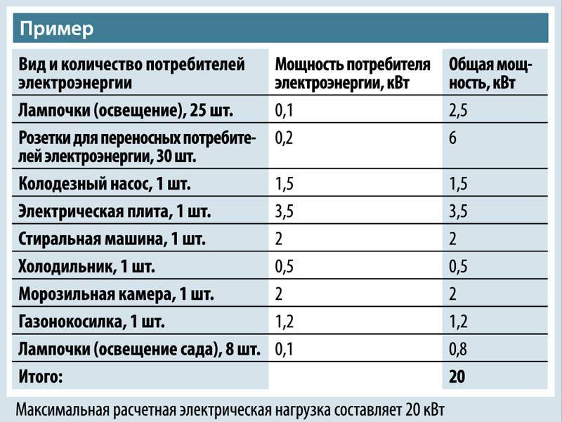 Мощность электроплиты с духовкой