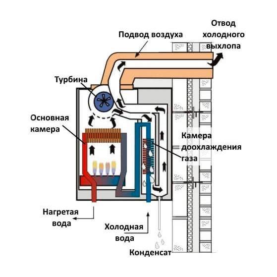 Принцип работы газовых котлов. Конденсационный газовый котел схема. Конденсационный теплообменник твердотопливного котла. Конденсационный теплообменник дымовых газов. Конденсационный газовый котел с медным теплообменником.