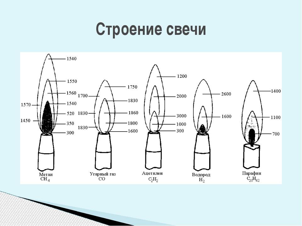 Схематическое изображение пламени