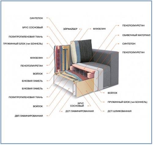 Характеристики и свойства поролона для мебели, советы по выбору