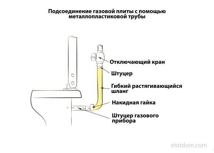 Как подключить комбинированную газовую плиту к электричеству